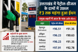 उत्तराखंड में पेट्रोल-डीजल महंगा: 3 रुपये तक बढ़े दाम, वैश्विक तेल संकट का असर